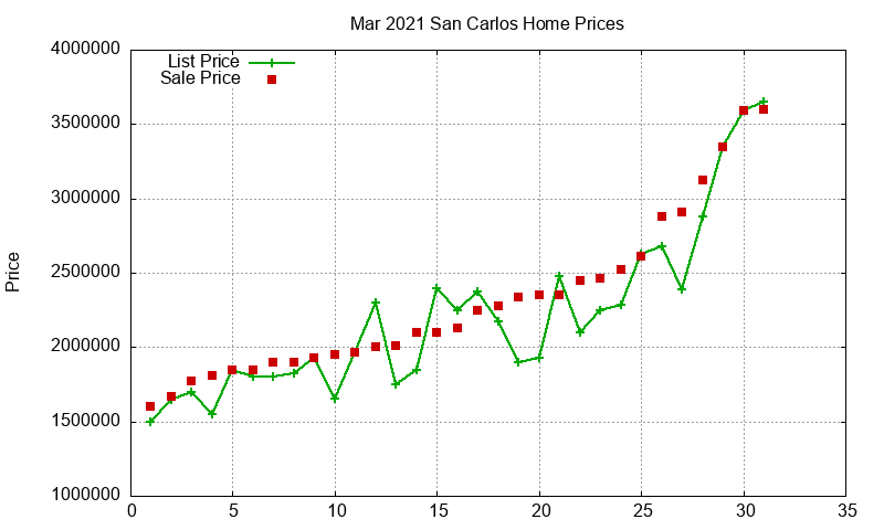 San Carlos Homes Just Sold 2021-03