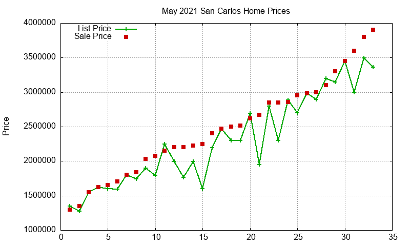 San Carlos Homes Just Sold 2021-05