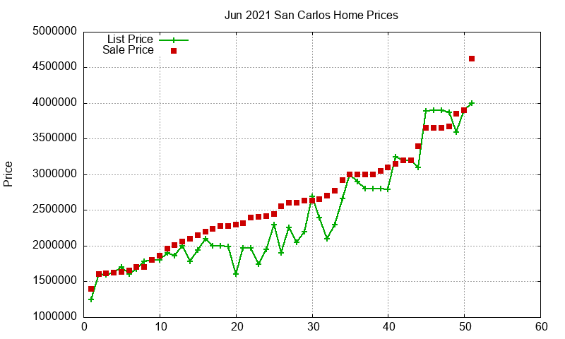 San Carlos Homes Just Sold 2021-06