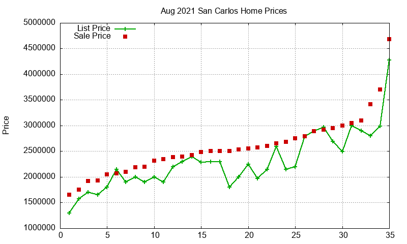 San Carlos Homes Just Sold 2021-08