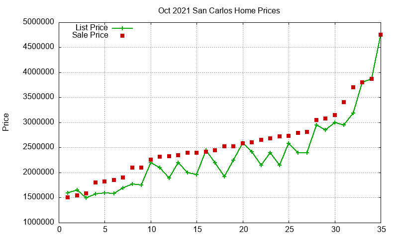 San Carlos Homes Just Sold 2021-10