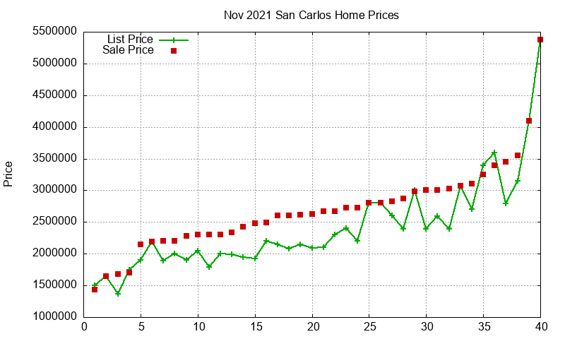 San Carlos Homes Just Sold 2021-11