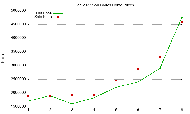 San Carlos Homes Just Sold 2022-01