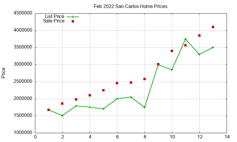 San Carlos Homes Just Sold 2022-02