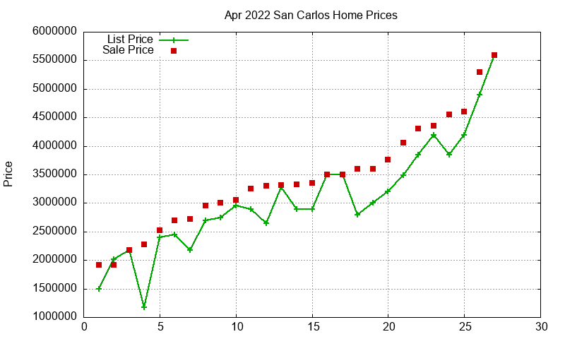 San Carlos Homes Just Sold 2022-04