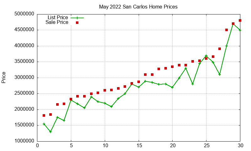 San Carlos Homes Just Sold 2022-05