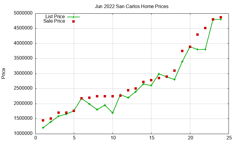 San Carlos Homes Just Sold 2022-06
