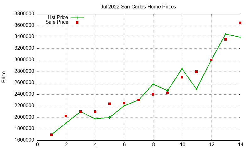 San Carlos Homes Just Sold 2022-07