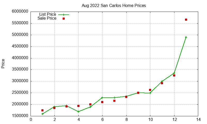 San Carlos Homes Just Sold 2022-08
