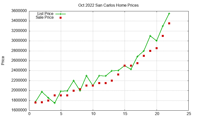 San Carlos Homes Just Sold 2022-10