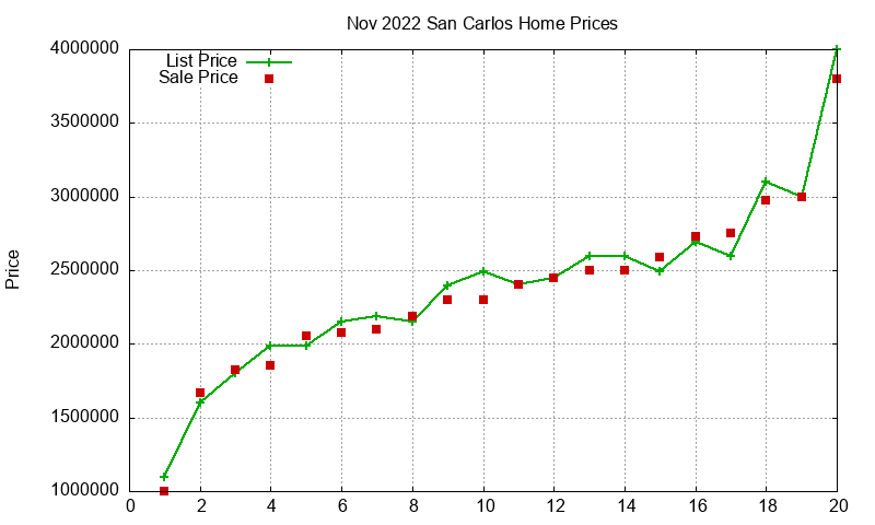 San Carlos Homes Just Sold 2022-11