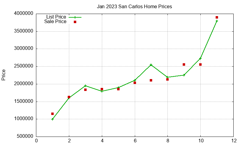 San Carlos Homes Just Sold 2023-01