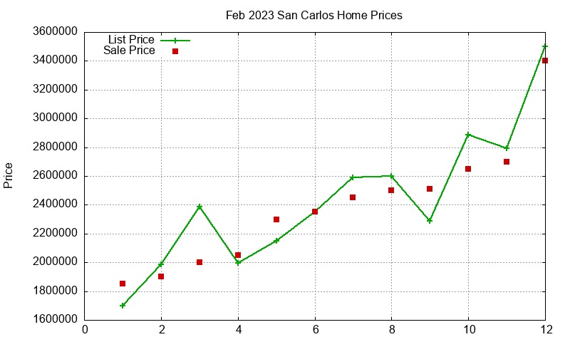 San Carlos Homes Just Sold 2023-02