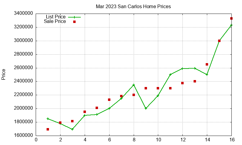 San Carlos Homes Just Sold 2023-03
