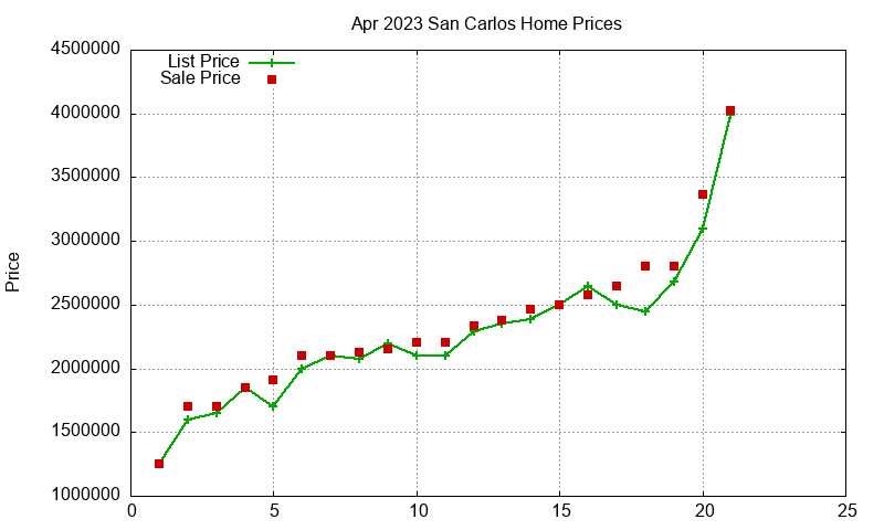 San Carlos Homes Just Sold 2023-04