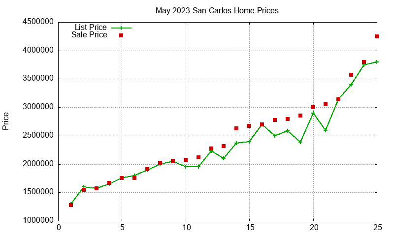 San Carlos Homes Just Sold 2023-05