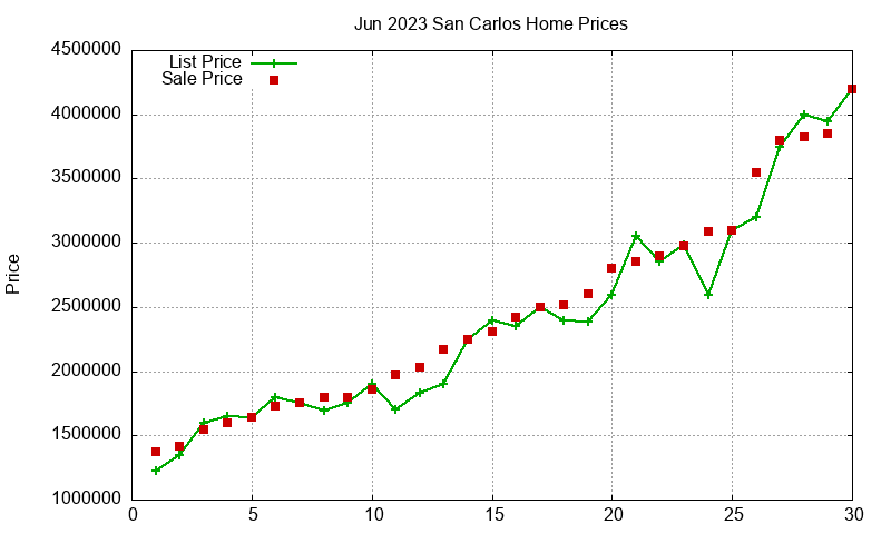 San Carlos Homes Just Sold 2023-06