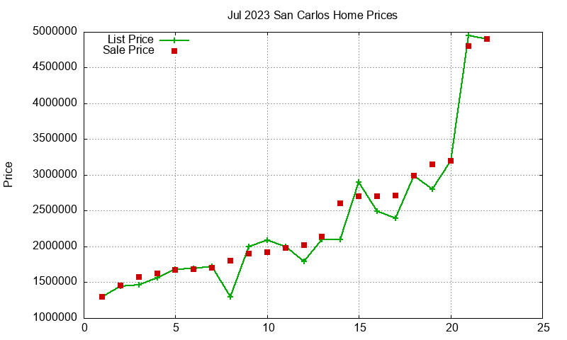 San Carlos Homes Just Sold 2023-07