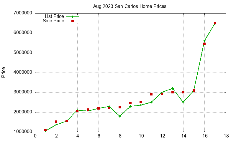 San Carlos Homes Just Sold 2023-08