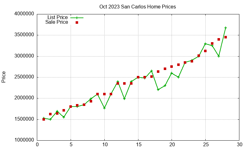 San Carlos Homes Just Sold 2023-10