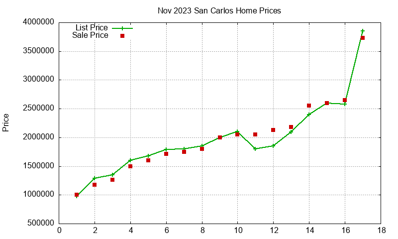 San Carlos Homes Just Sold 2023-11