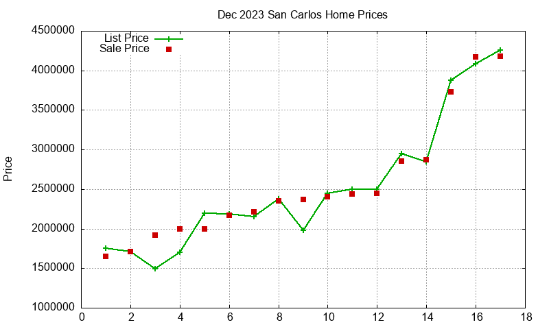 San Carlos Homes Just Sold 2023-12