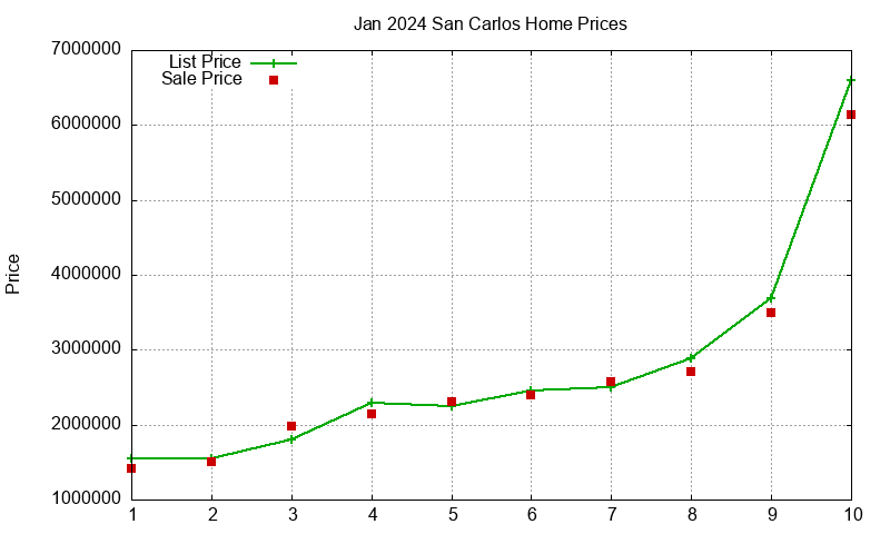 San Carlos Homes Just Sold 2024-01