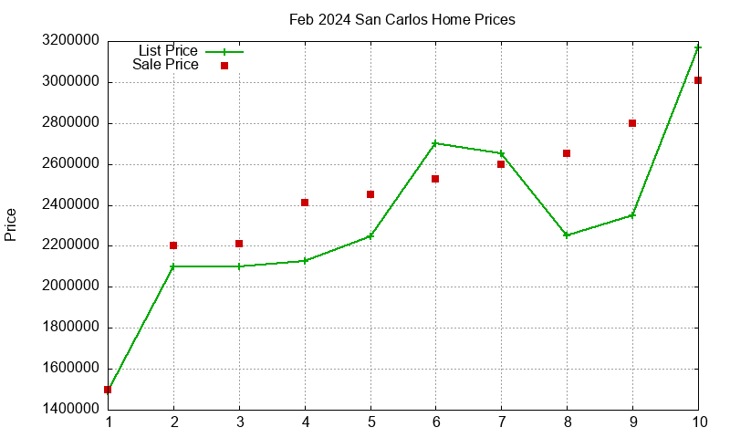 San Carlos Homes Just Sold 2024-02