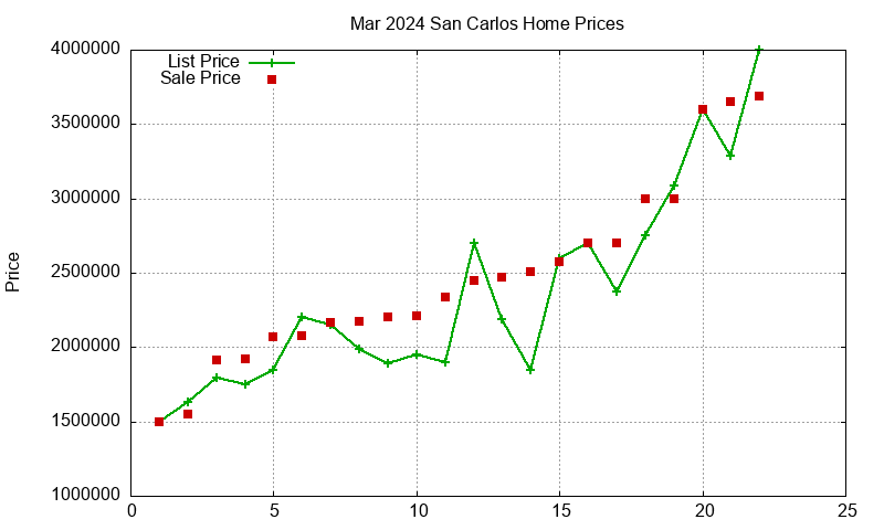 San Carlos Homes Just Sold 2024-03