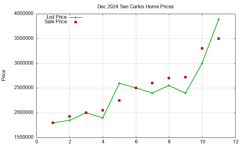 San Carlos Homes Just Sold 2024-12