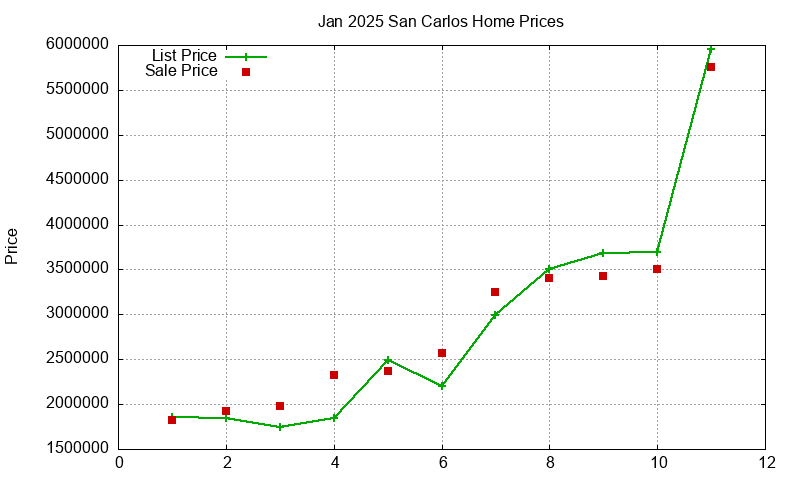 San Carlos Homes Just Sold 2025-01