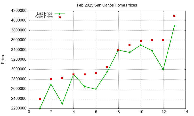 San Carlos Homes Just Sold 2025-02