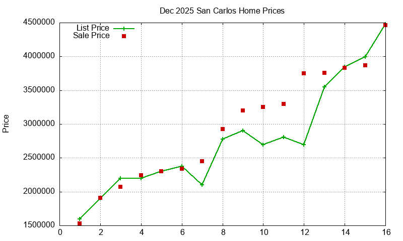 San Carlos Homes Just Sold 2025-12
