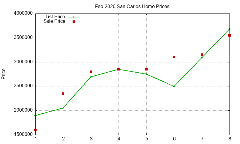San Carlos Homes Just Sold 2026-02