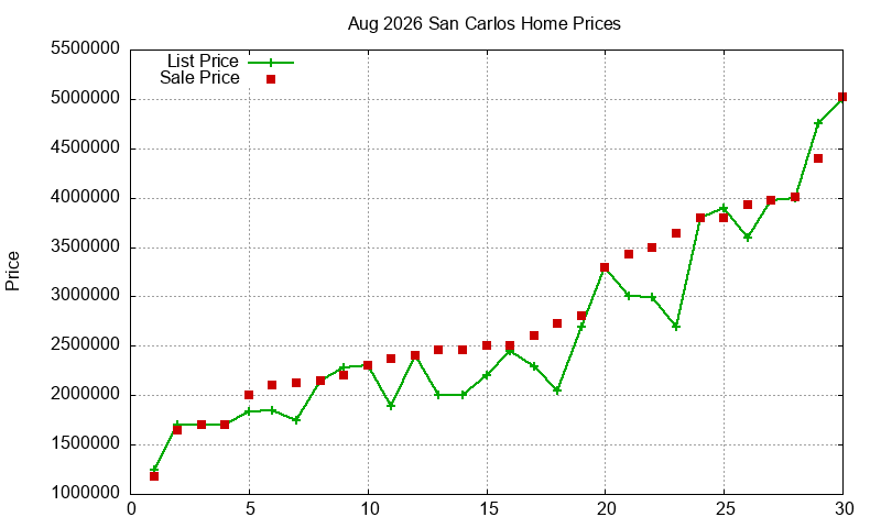 San Carlos Homes Just Sold 2026-08