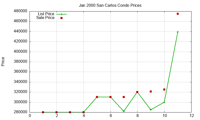 San Carlos Condos Just Sold 2000-01 San Carlos Condos Just Sold 2000-01