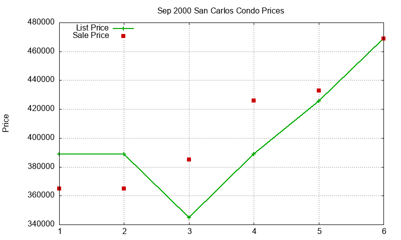 San Carlos Condos Just Sold 2000-09