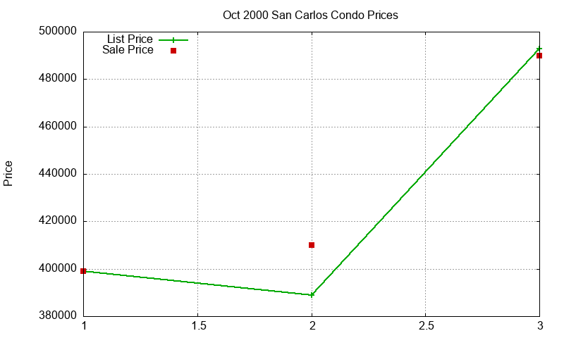 San Carlos Condos Just Sold 2000-10 San Carlos Condos Just Sold 2000-10