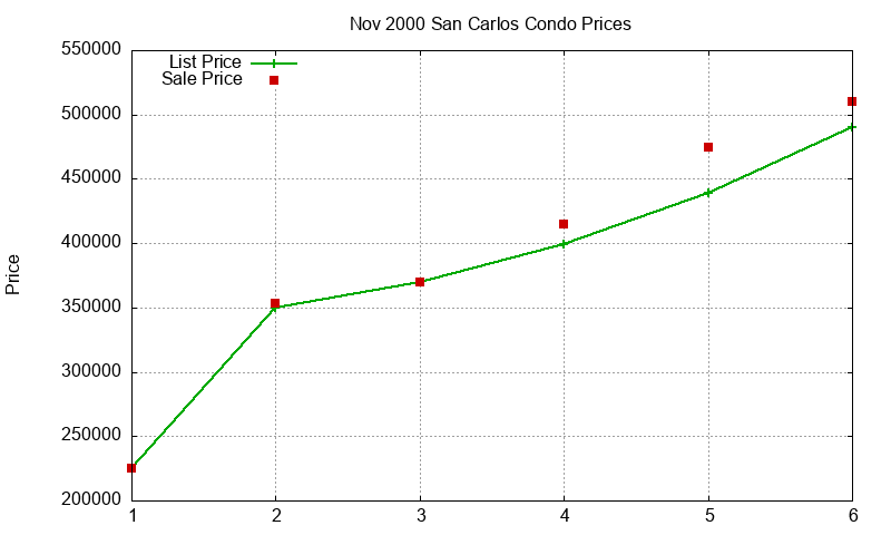 San Carlos Condos Just Sold 2000-11 San Carlos Condos Just Sold 2000-11