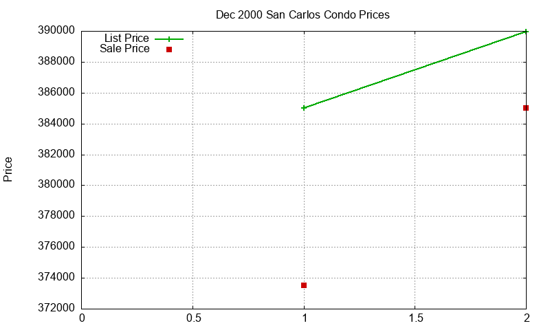 San Carlos Condos Just Sold 2000-12 San Carlos Condos Just Sold 2000-12