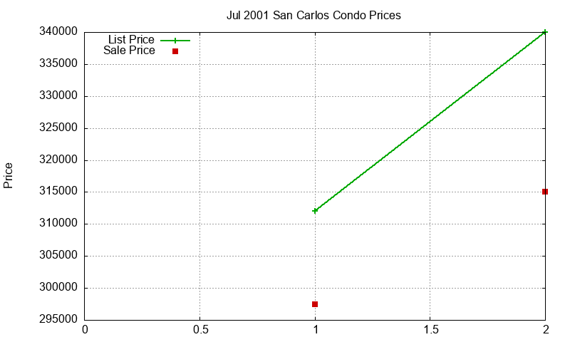 San Carlos Condos Just Sold 2001-07 San Carlos Condos Just Sold 2001-07
