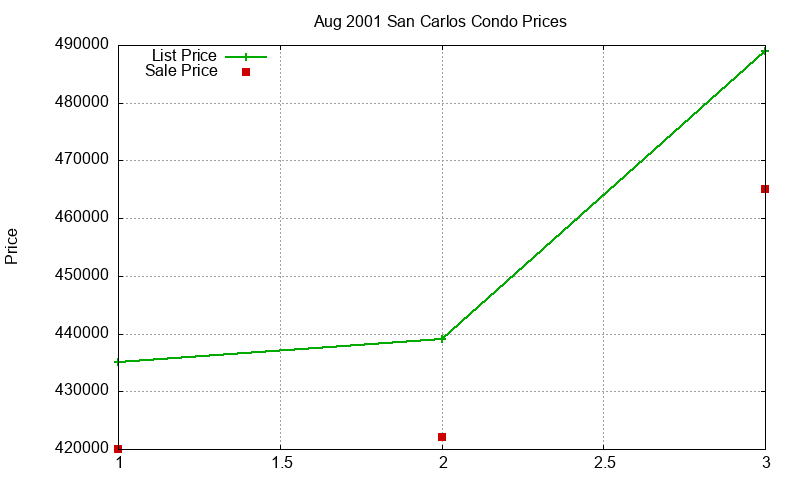 San Carlos Condos Just Sold 2001-08 San Carlos Condos Just Sold 2001-08