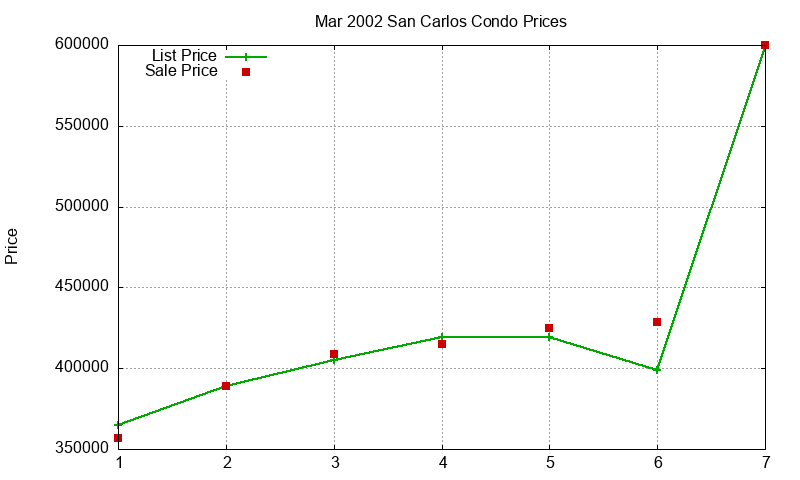San Carlos Condos Just Sold 2002-03 San Carlos Condos Just Sold 2002-03