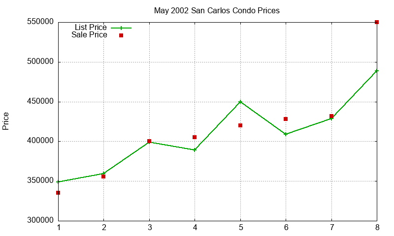 San Carlos Condos Just Sold 2002-05