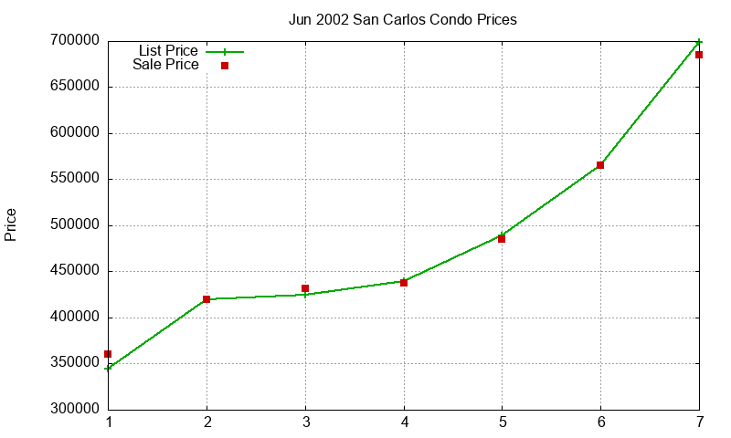 San Carlos Condos Just Sold 2002-06