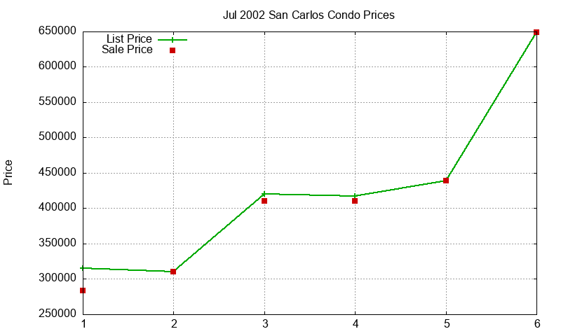 San Carlos Condos Just Sold 2002-07