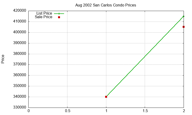 San Carlos Condos Just Sold 2002-08