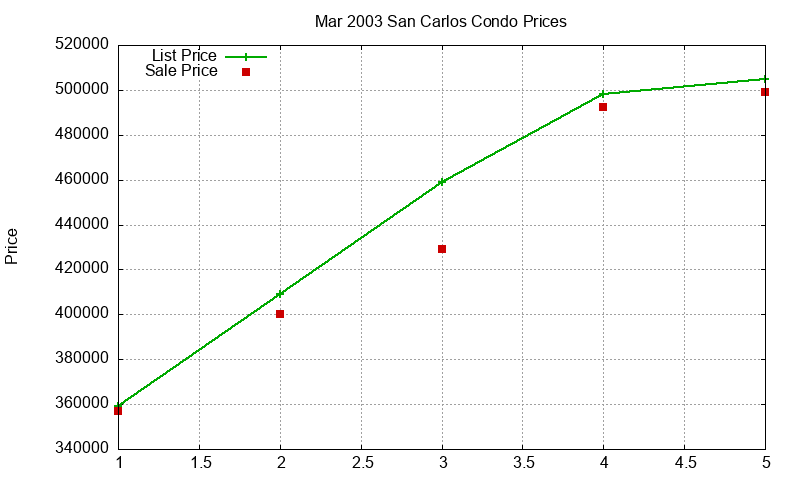 San Carlos Condos Just Sold 2003-03