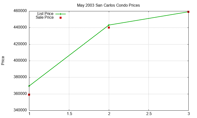 San Carlos Condos Just Sold 2003-05