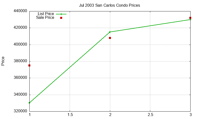 San Carlos Condos Just Sold 2003-07